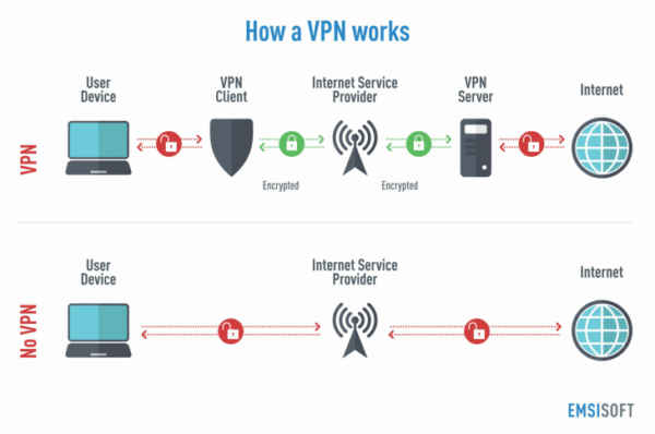 How a VPN Works